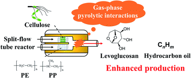 Graphical abstract: Improving levoglucosan and hydrocarbon production through gas-phase synergy during cellulose and polyolefin co-pyrolysis