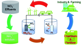 Graphical abstract: Oxygen-vacancy-containing Nb2O5 nanorods with modified semiconductor character for boosting selective nitrate-to-ammonia electroreduction