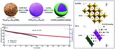 Graphical abstract: Enhancing the long-cycling performance of a LiNi0.8Co0.15Al0.05O2@LaNiO3 cathode material by surface modification