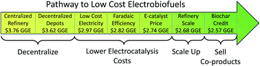 Graphical abstract: Technoeconomic analysis of corn stover conversion by decentralized pyrolysis and electrocatalysis