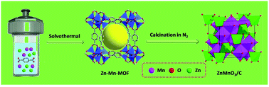 Graphical abstract: A metal–organic framework approach to engineer mesoporous ZnMnO3/C towards enhanced lithium storage