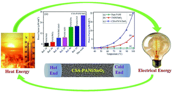 Graphical abstract: Camphor sulfonic acid incorporation in SnO2/polyaniline nanocomposites for improved thermoelectric energy conversion