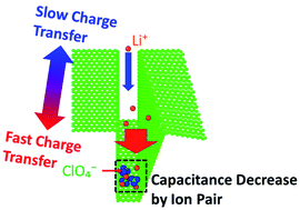 Graphical abstract: Sequential and simultaneous ion transfer into carbon nanopores during charge–discharge cycles in electrical double layer capacitors