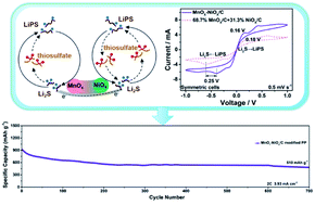 Graphical abstract: Manganese–nickel bimetallic oxide electrocatalyzing redox reactions of lithium polysulfides in lithium–sulfur batteries