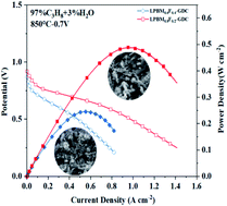 Graphical abstract: Robust in situ exsolved nanocatalysts on perovskite oxide as an efficient anode for hydrocarbon fueled solid oxide fuel cells