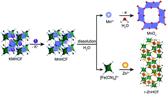 Graphical abstract: Potassium manganese hexacyanoferrate with improved lifespan in Zn(CF3SO3)2 electrolyte for aqueous zinc-ion batteries