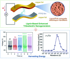 Graphical abstract: Sustainable lignin-based electrospun nanofibers for enhanced triboelectric nanogenerators