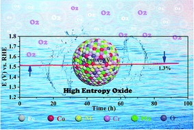 Graphical abstract: Nanosized high entropy spinel oxide (FeCoNiCrMn)3O4 as a highly active and ultra-stable electrocatalyst for the oxygen evolution reaction