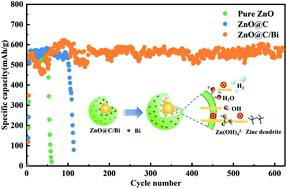 Graphical abstract: Core–shell-structured and hydrogen-evolution-suppressing zinc anode for high stability Zn–Ni secondary batteries