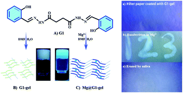 Graphical abstract: Intelligent writable material based on a supramolecular self-assembly gel