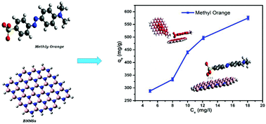 Graphical abstract: Experimental and theoretical investigations of methyl orange adsorption using boron nitride nanosheets