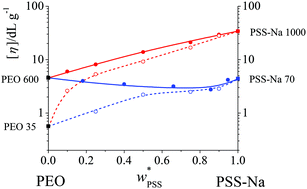 Graphical abstract: Detection of polymer compatibility by means of self-organization: poly(ethylene oxide) and poly(sodium 4-styrenesulfonate)