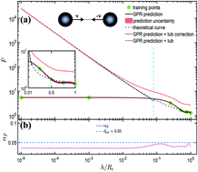 Graphical abstract: Machine learning of lubrication correction based on GPR for the coupled DPD–DEM simulation of colloidal suspensions