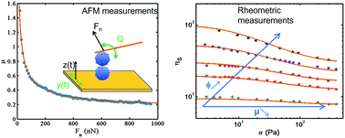 Graphical abstract: An experimental study on the role of inter-particle friction in the shear-thinning behavior of non-Brownian suspensions