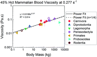 Graphical abstract: A comparative study of blood rheology across species