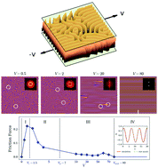 Graphical abstract: Shear dynamics of confined membranes