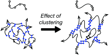 Graphical abstract: Effect of sticker clustering on the dynamics of associative networks