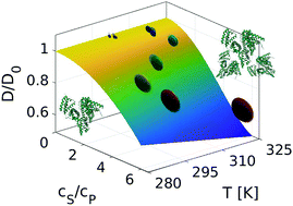 Graphical abstract: Temperature and salt controlled tuning of protein clusters