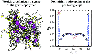 Graphical abstract: Strengthening mechanism of the mechanical properties of graft copolymers with incompatible pendant groups: nano-clusters and weak cross-linking