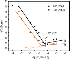 Graphical abstract: Adsorption and wettability of extended anionic surfactants with different PO numbers on a polymethylmethacrylate surface