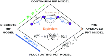 Graphical abstract: How important are fluctuations in the treatment of internal friction in polymers?