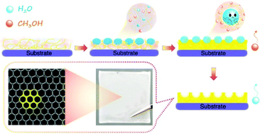 Graphical abstract: The rapid and controllable fabrication of large-scale and highly ordered micro-honeycomb arrays induced by nonsolvent phase separation