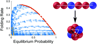 Graphical abstract: Thermodynamic stability versus kinetic accessibility: Pareto fronts for programmable self-assembly