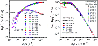 Graphical abstract: Extending the timescale of molecular simulations by using time–temperature superposition: rheology of ionic liquids