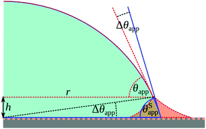 Graphical abstract: Apparent contact angle of drops on liquid infused surfaces: geometric interpretation