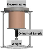 Graphical abstract: Study of non-uniform axial magnetic field induced deformation of a soft cylindrical magneto-active actuator