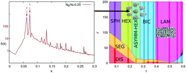 Graphical abstract: Microphase separation in helix–coil block copolymer melts: computer simulation