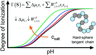 Graphical abstract: Thermodynamic non-ideality in charge regulation of weak polyelectrolytes