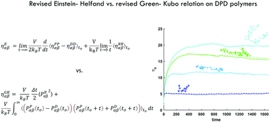 Graphical abstract: Comparison of equilibrium techniques for the viscosity calculation from DPD simulations