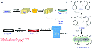 Graphical abstract: Sulfonated polystyrene-block-poly(ethylene-ran-butylene)-block-polystyrene based membranes containing CuO@g-C3N4 embedded with 2,4,6-triphenylpyrylium tetrafluoroborate for fuel cell applications