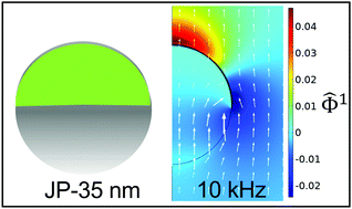 Graphical abstract: Electric polarizability of metallodielectric Janus particles in electrolyte solutions