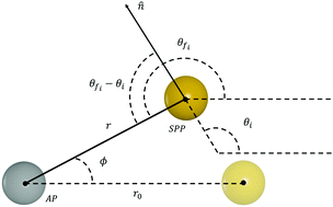 Graphical abstract: Can playing Spirograph lead to an ordered structure in self-propelled particles?