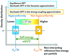 Graphical abstract: Non-hyperuniform metastable states around a disordered hyperuniform state of densely packed spheres: stochastic density functional theory at strong coupling
