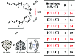 Graphical abstract: Effects of structural modification of (alkyldiene-imidazolium bromide)-based gemini monomers on the formation of the lyotropic bicontinuous cubic phase