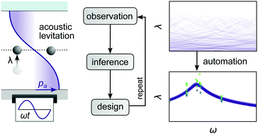 Graphical abstract: Automating Bayesian inference and design to quantify acoustic particle levitation