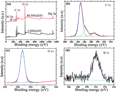 Graphical abstract: Fabrication of MgAl LDH@graphene oxide nanohybrids and their effect on the thermal stability and crystallization behavior of polypropylene