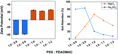 Graphical abstract: Tuning the charge of polyelectrolyte complex membranes prepared via aqueous phase separation