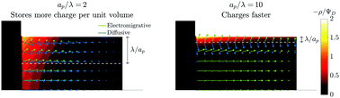 Graphical abstract: Charging dynamics of electrical double layers inside a cylindrical pore: predicting the effects of arbitrary pore size