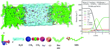 Graphical abstract: Interfacial behavior of the decane + brine + surfactant system in the presence of carbon dioxide, methane, and their mixture