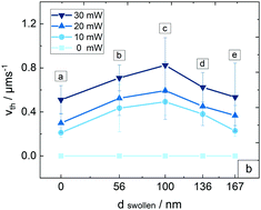 Graphical abstract: Non-monotonic speed-dependence of microswimmers on wall distance