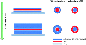 Graphical abstract: Predicting the outcomes of interpolyelectrolyte neutralization at surfaces on the basis of complexation experiments and vice versa