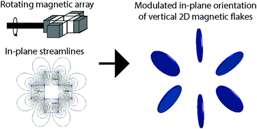 Graphical abstract: Magnetically driven in-plane modulation of the 3D orientation of vertical ferromagnetic flakes