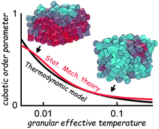 Graphical abstract: Cubatic structural transformation of the packing of granular cylinders