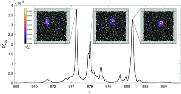 Graphical abstract: Avalanche dynamics in sheared athermal particle packings occurs via localized bursts predicted by unstable linear response