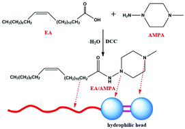 Graphical abstract: W/O high internal phase emulsions (HIPEs) stabilized by a piperazinyl based emulsifier