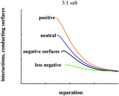 Graphical abstract: Interactions between conducting surfaces in salt solutions